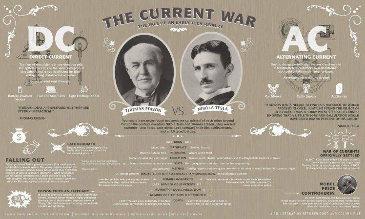 men, Thomas Alva Edison, Nikola Tesla, War, Quote, Electricity, Simple Background, Vintage, History, AC DC, Infographics, Scientists HD Wallpaper Desktop Background