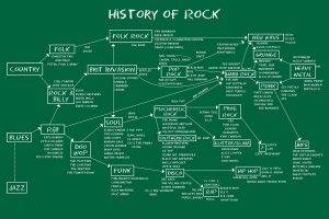 Anime, Map, Music, Infographics, Blues Rock, Hard Rock, Metal Music, Diagrams
