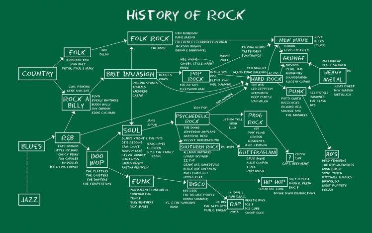 Anime, Map, Music, Infographics, Blues Rock, Hard Rock, Metal Music, Diagrams HD Wallpaper Desktop Background