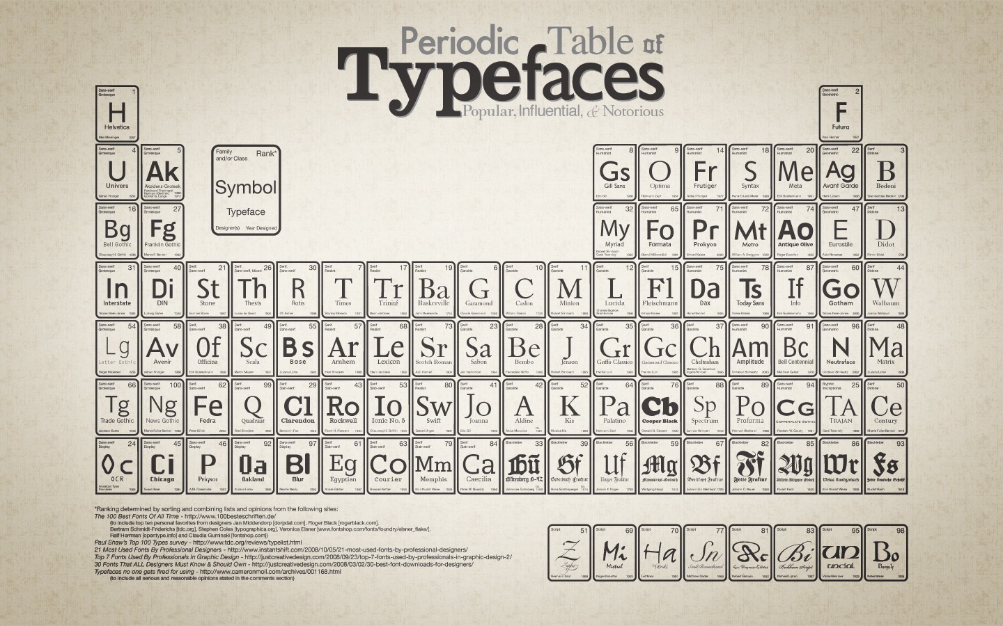 typography, Periodic Table, Diagrams Wallpaper