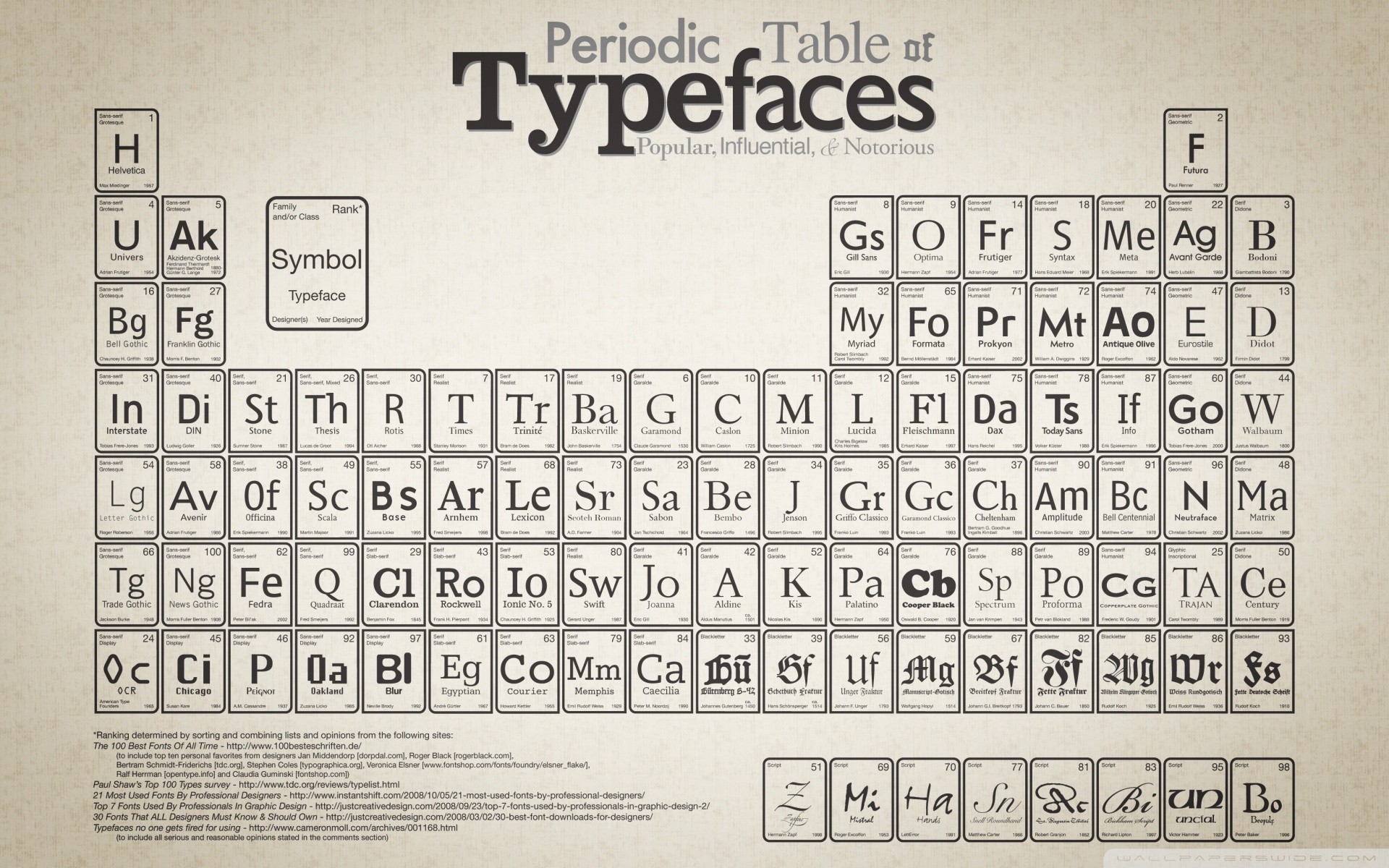 periodic Table, Typography, Diagrams, Monochrome Wallpapers HD