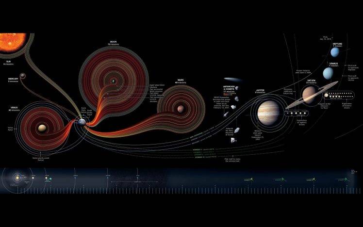 space, Infographics, Diagrams, Solar System HD Wallpaper Desktop Background