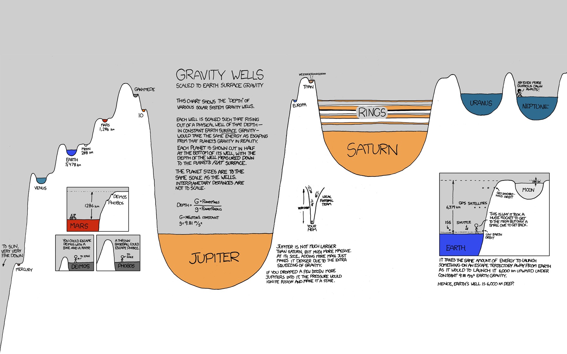 knowledge, Xkcd, Science, Space, Planet, Diagrams Wallpaper