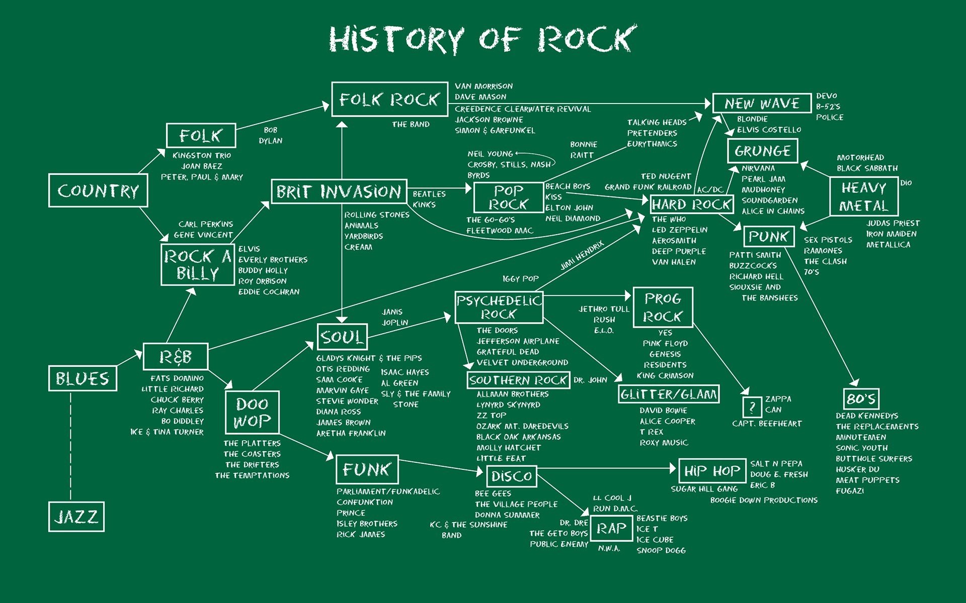 rock and roll, School Of Rock, Diagrams Wallpaper