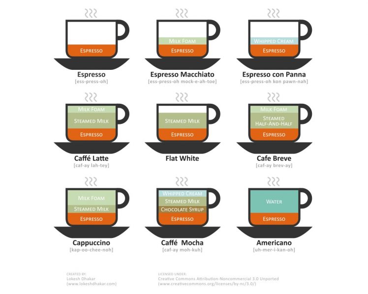 coffee, Beverages, Infographics HD Wallpaper Desktop Background