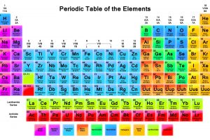 colorful, Periodic table, Knowledge, Chemistry, Letter, Text, Numbers, Elements, White background, Square, Science