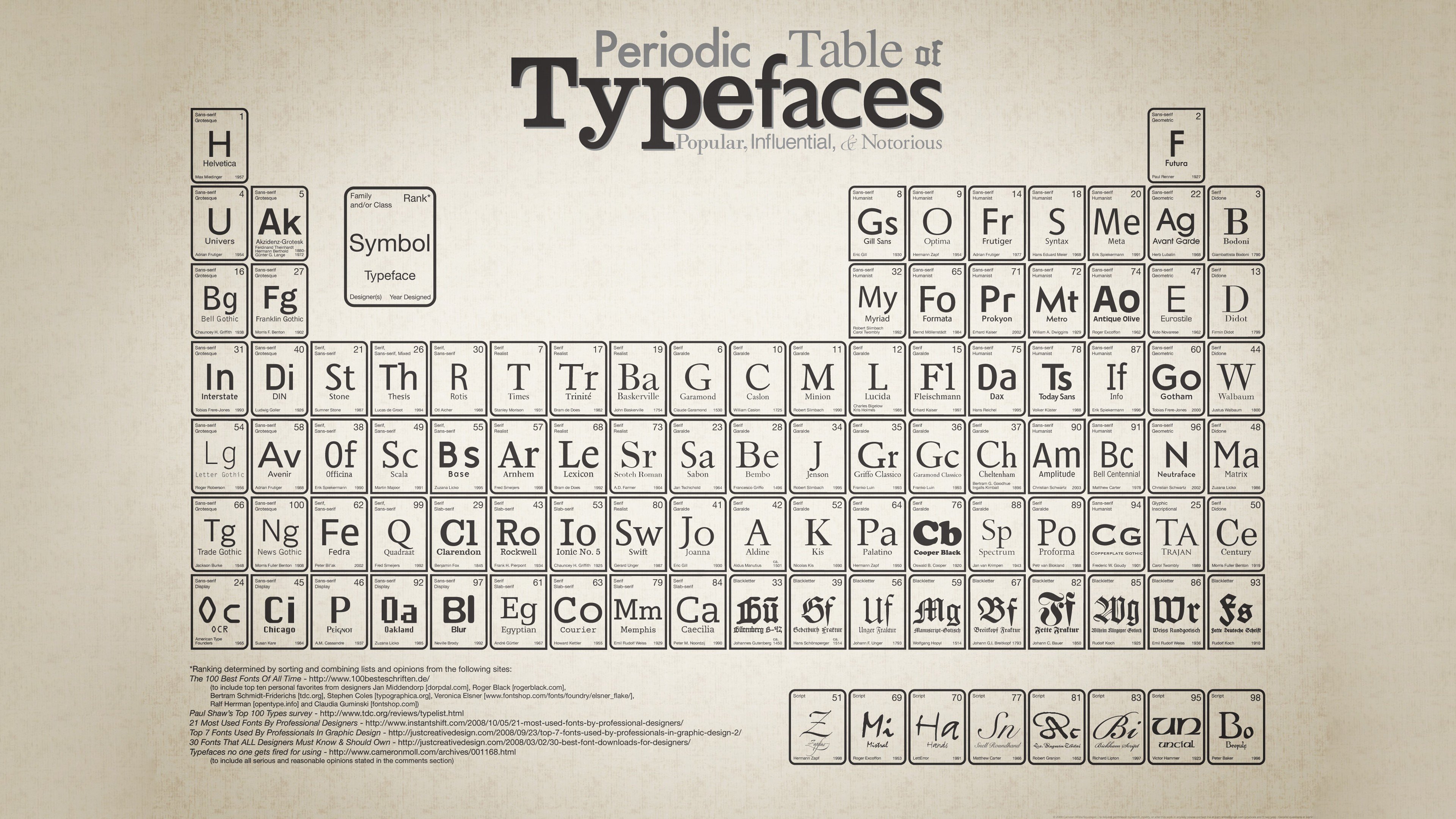 typography, Beige background, Periodic table Wallpaper