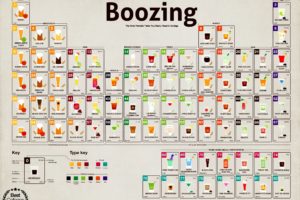 drinks, Periodic, Table, Alcohol, Beer, Cocktails, Alcohol, Cool, Humor, School, College