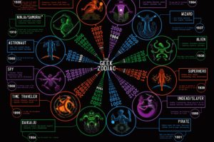 zodiac, Geek, Humor, Sign, Graph, Statistic, Fantasy