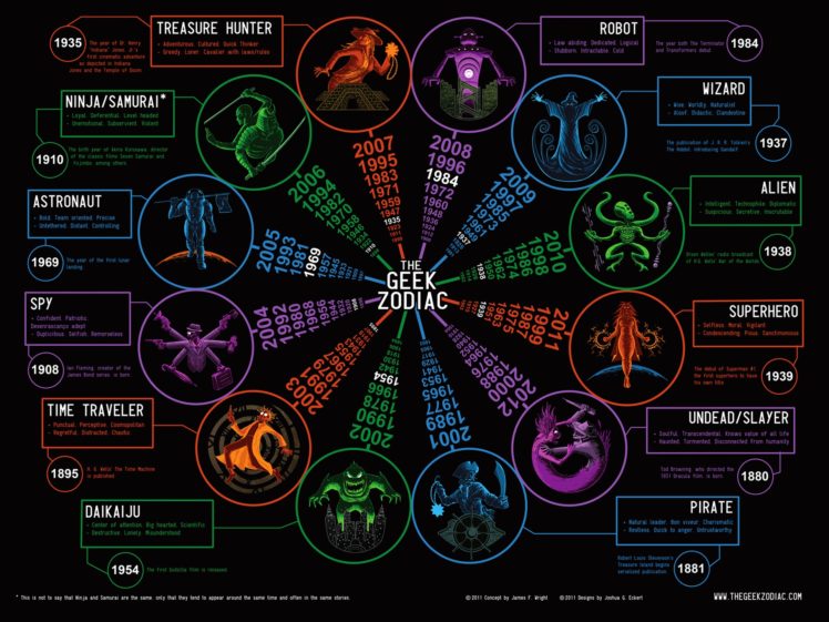 zodiac, Geek, Humor, Sign, Graph, Statistic, Fantasy HD Wallpaper Desktop Background