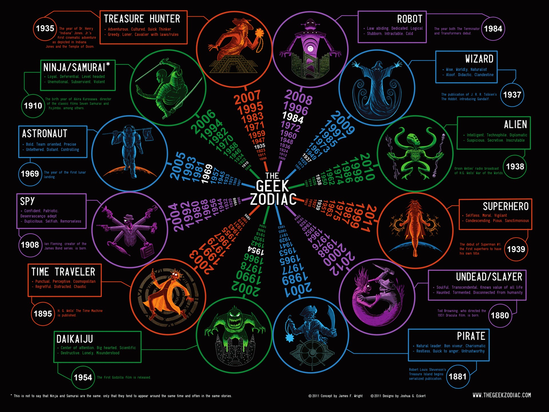 zodiac, Geek, Humor, Sign, Graph, Statistic, Fantasy Wallpaper