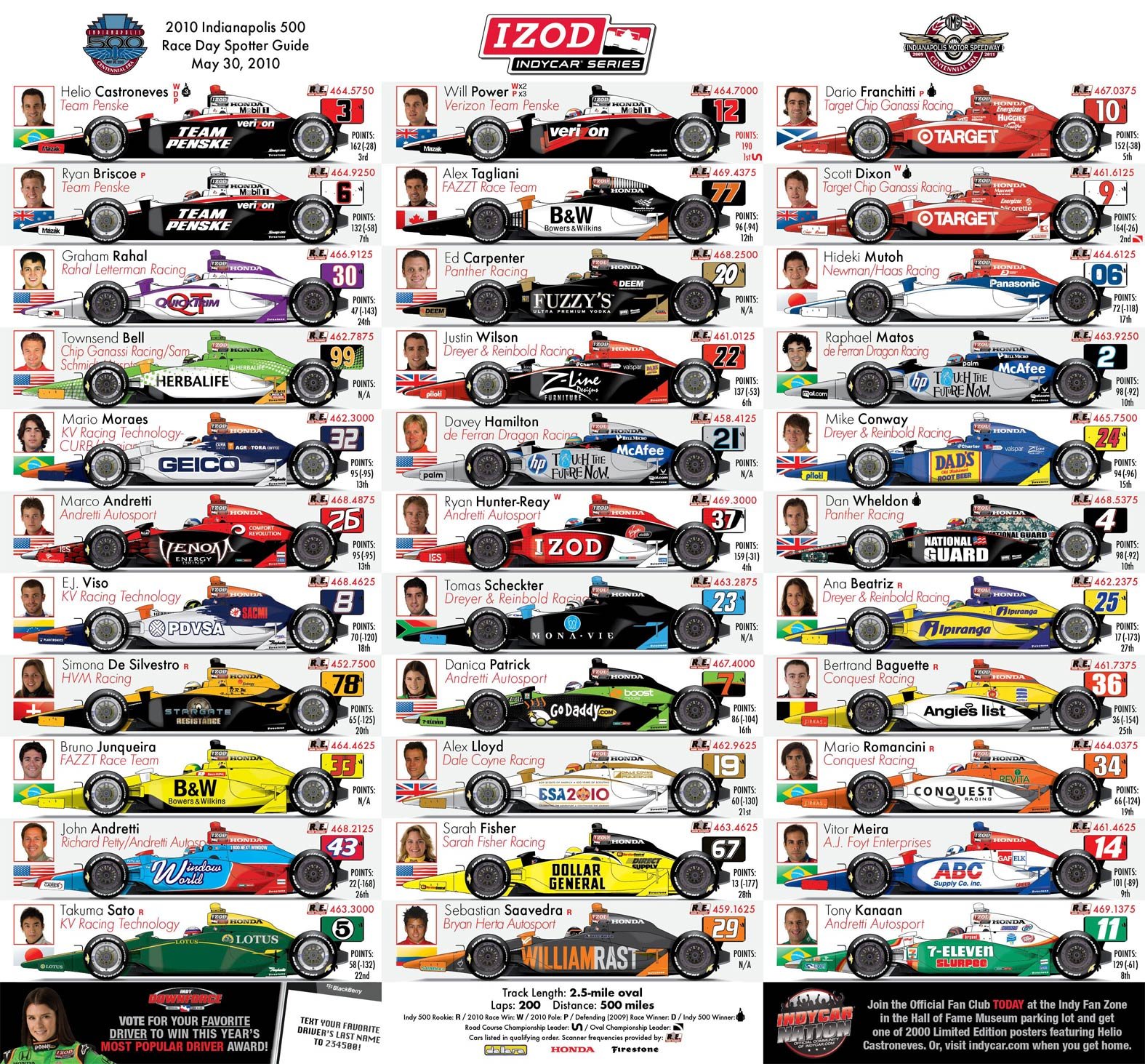 indy, 500, Race, Racing,  97 Wallpaper
