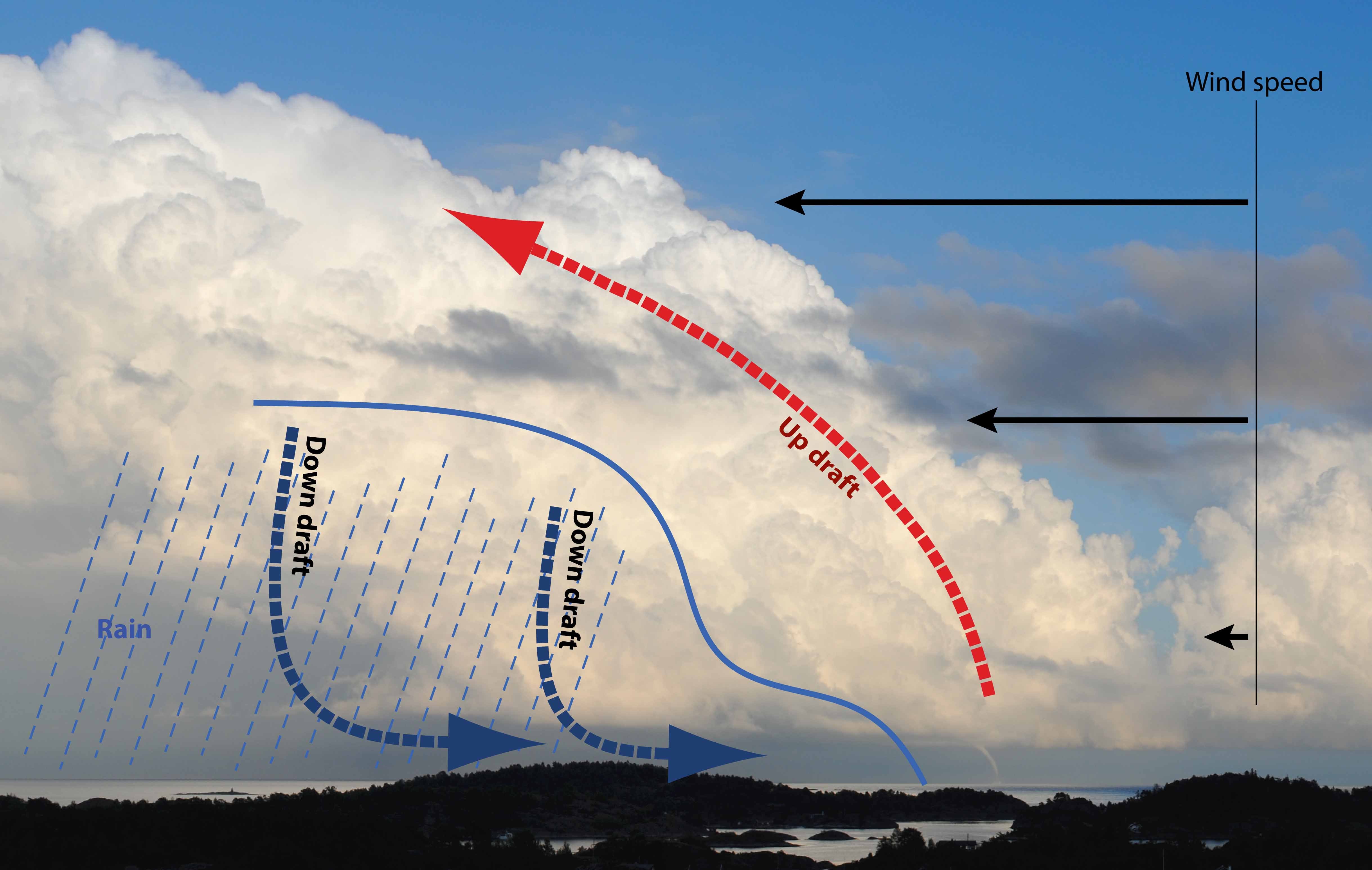 Как меняется ветер. Вертикальный сдвиг ветра в авиации. Поток воздуха. Эффект ветра. Движение воздуха в грозовом облаке.