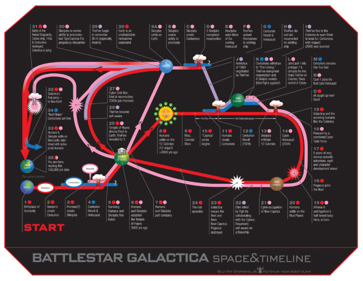 battlestar, Galactica, Timeline, Diagram, Sci fi, Movies, Tv, Series HD Wallpaper Desktop Background