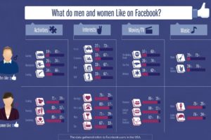 facebook, Like, Statistics