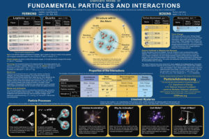 fundamental, Particles, Interactions, Blue, Energy, Science