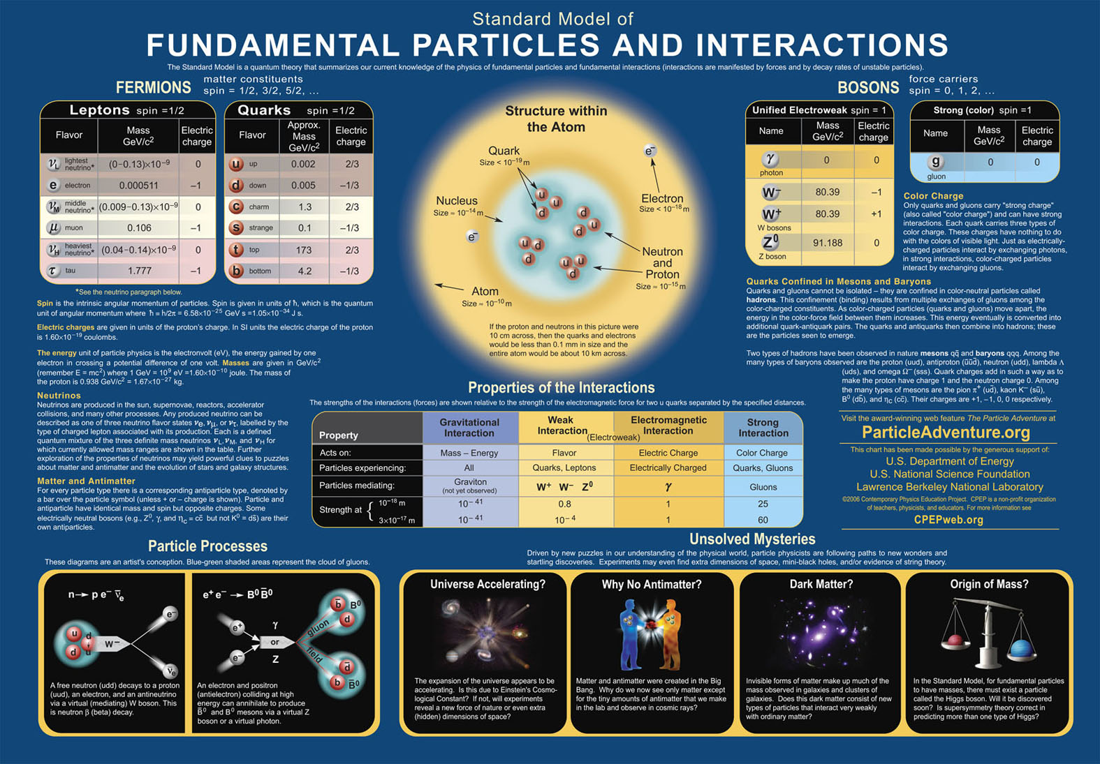 fundamental, Particles, Interactions, Blue, Energy, Science Wallpaper