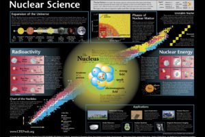 nuclear, Science, Atom, Nuclear