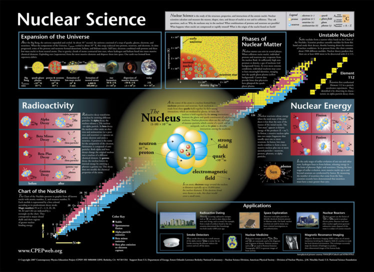 nuclear, Science, Atom, Nuclear HD Wallpaper Desktop Background