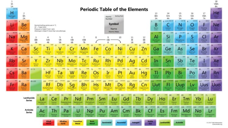 as element chemistry