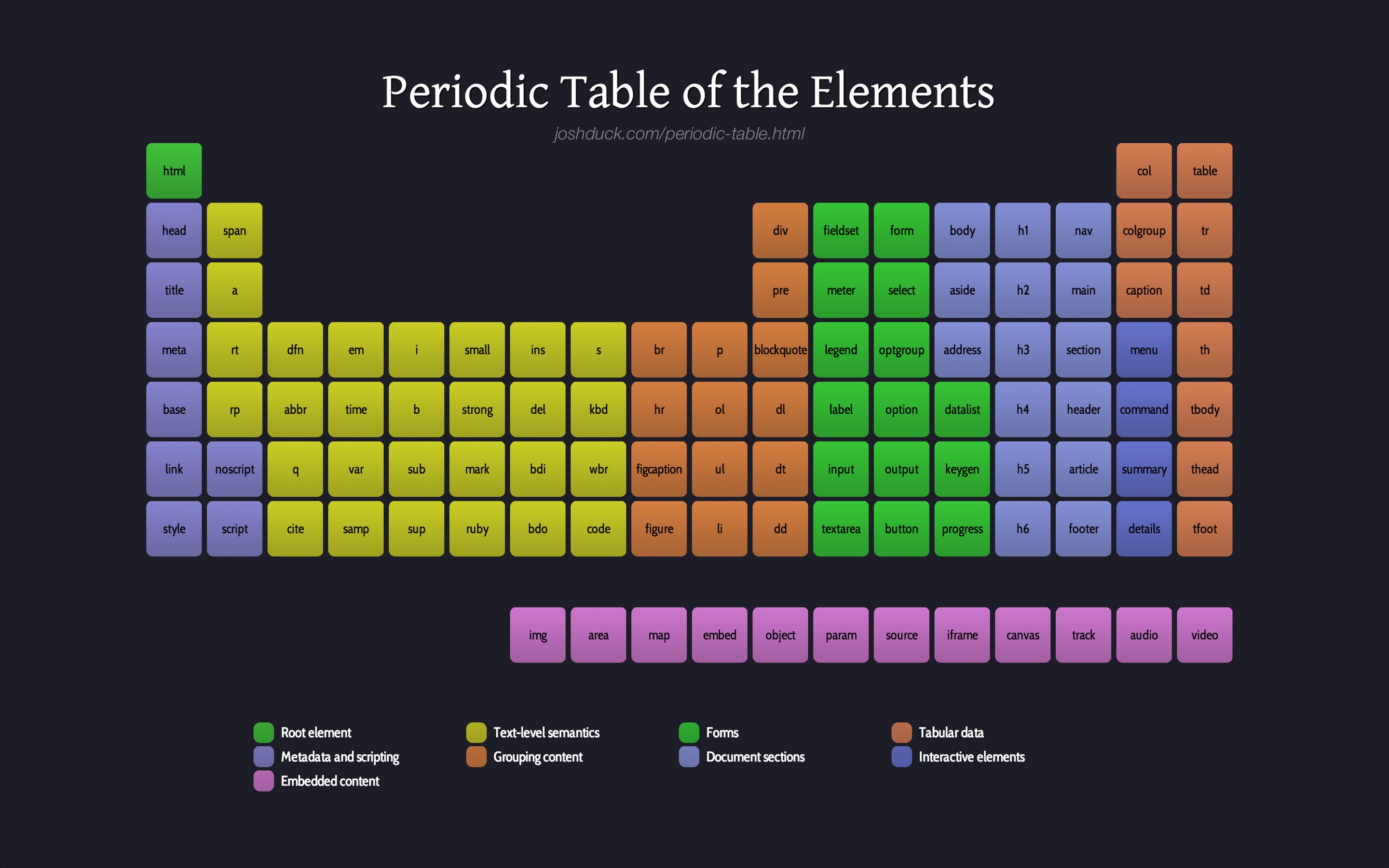 Txt level. Теги html. Таблица. Chemistry elements. Химия атом плакат.