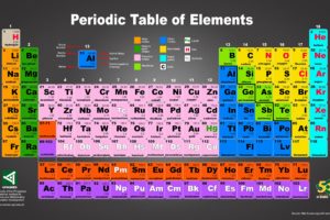 elements, Chemistry, Chemical, Atom, Science, Poster, Nature, Poster