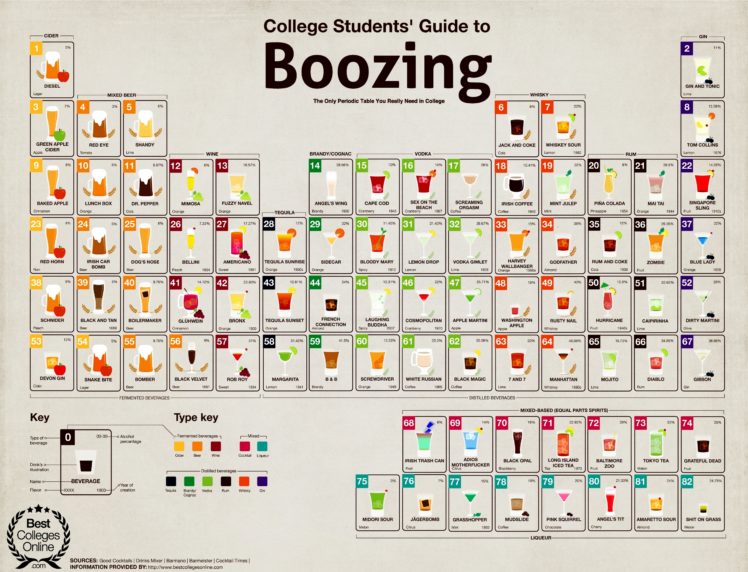 Drinks Periodic Table Alcohol Beer Cocktails Alcohol