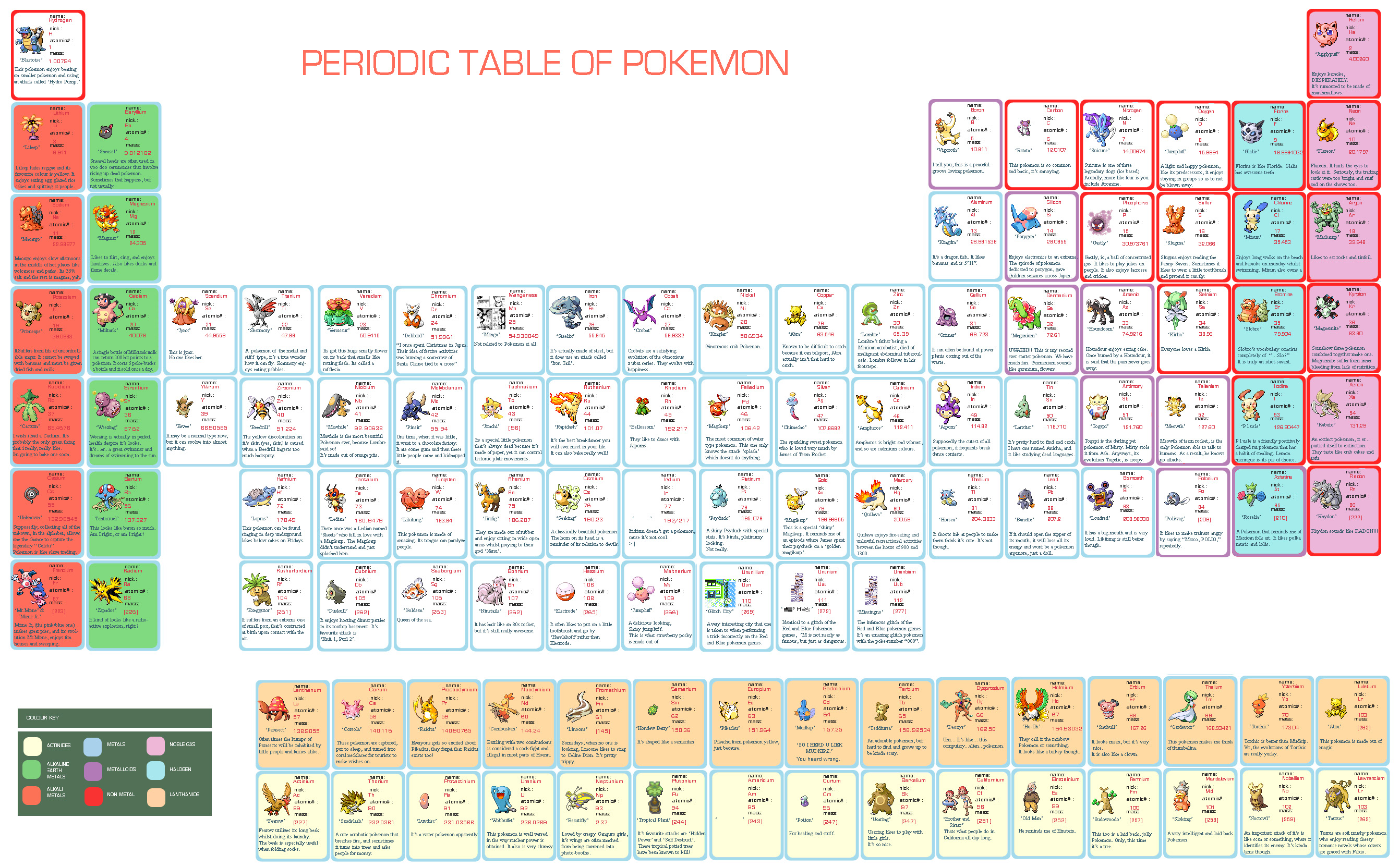 pokemon, Venusaur, Blastoise, Periodic, Table, Jynx, Magmar, Primeape Wallpaper