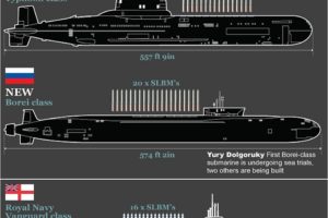 submarin, Comparison