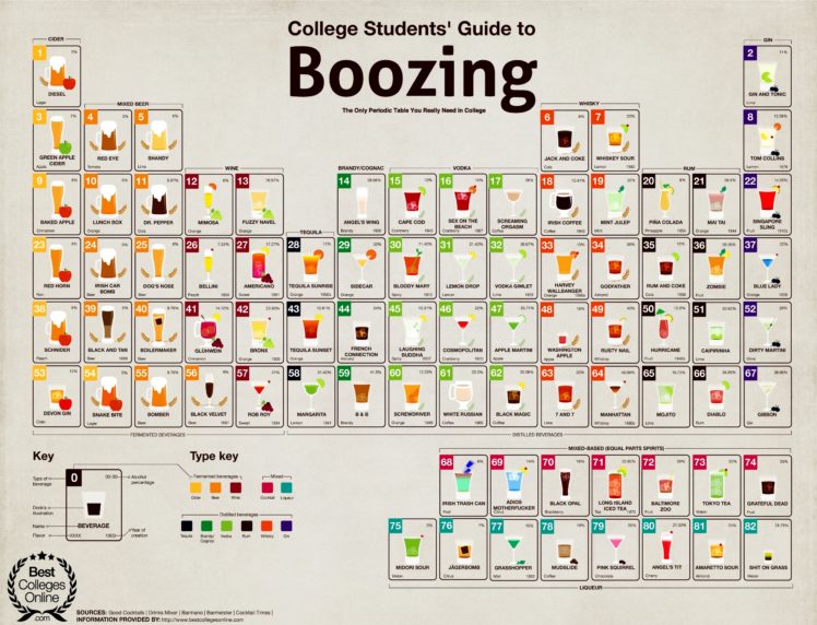 drinks, Periodic, Table, Alcohol, Beer, Cocktails, Alcohol, Cool, Humor, School, College HD Wallpaper Desktop Background
