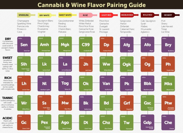 marijuana, 420, Weed, Mary, Jane, Drugs, Wine, Alcohol, Poster, Chart HD Wallpaper Desktop Background