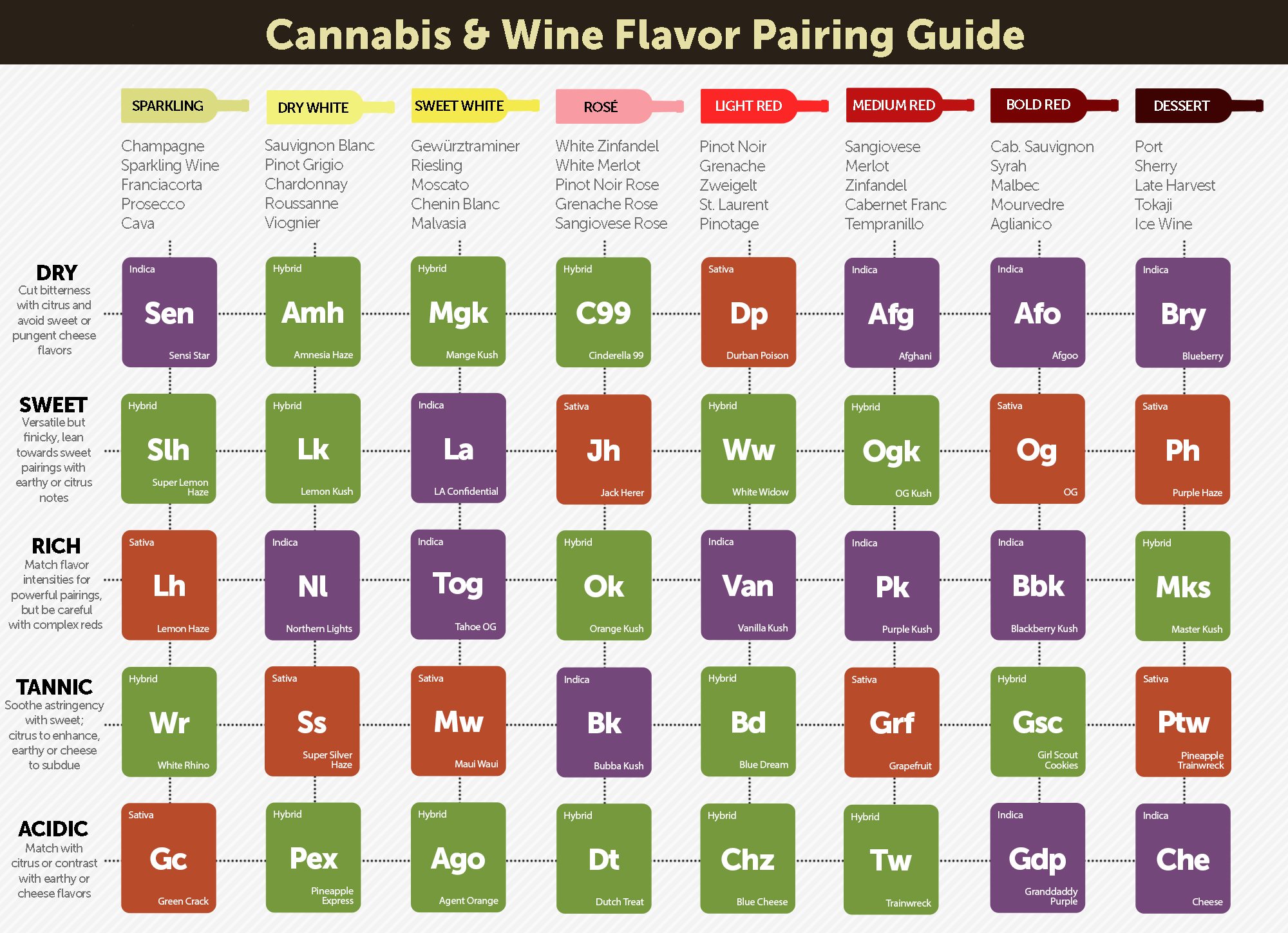 marijuana, 420, Weed, Mary, Jane, Drugs, Wine, Alcohol, Poster, Chart Wallpaper